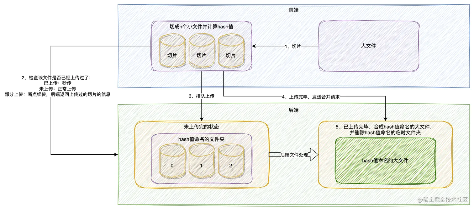 切片上传方案