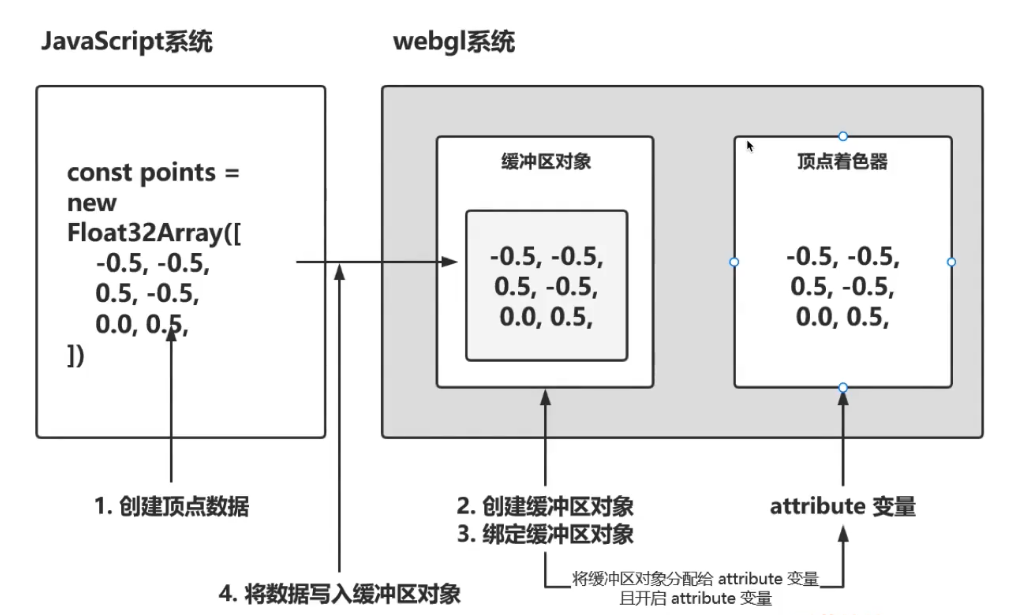 alt 缓冲区对象